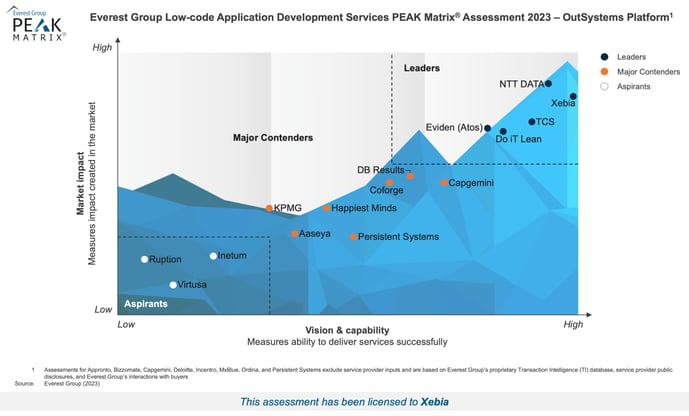 High-Res PEAK 2023 - Low-code Application Development Services – OutSystems Platform - Xebia-1