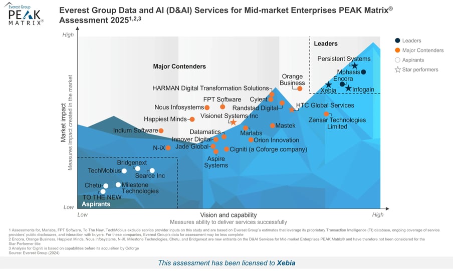High-Res_PEAK_Matrix_2025_-_Data_and_AI__D_AI__Services_for_Mid-market_Enterprises_-_Xebia